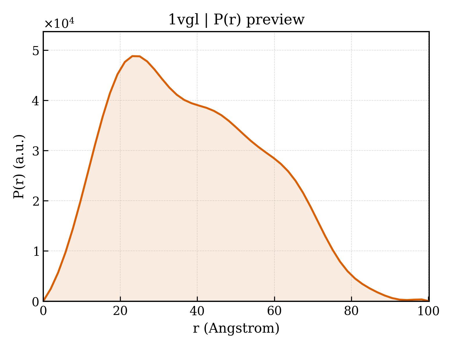 P(r) distribution for 1vgl