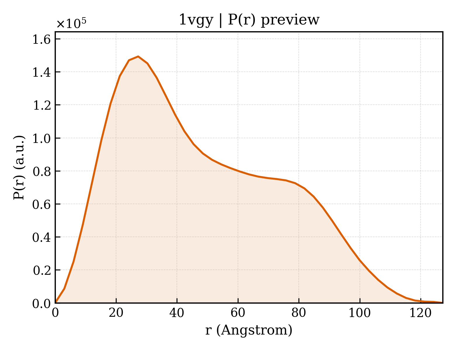 P(r) distribution for 1vgy