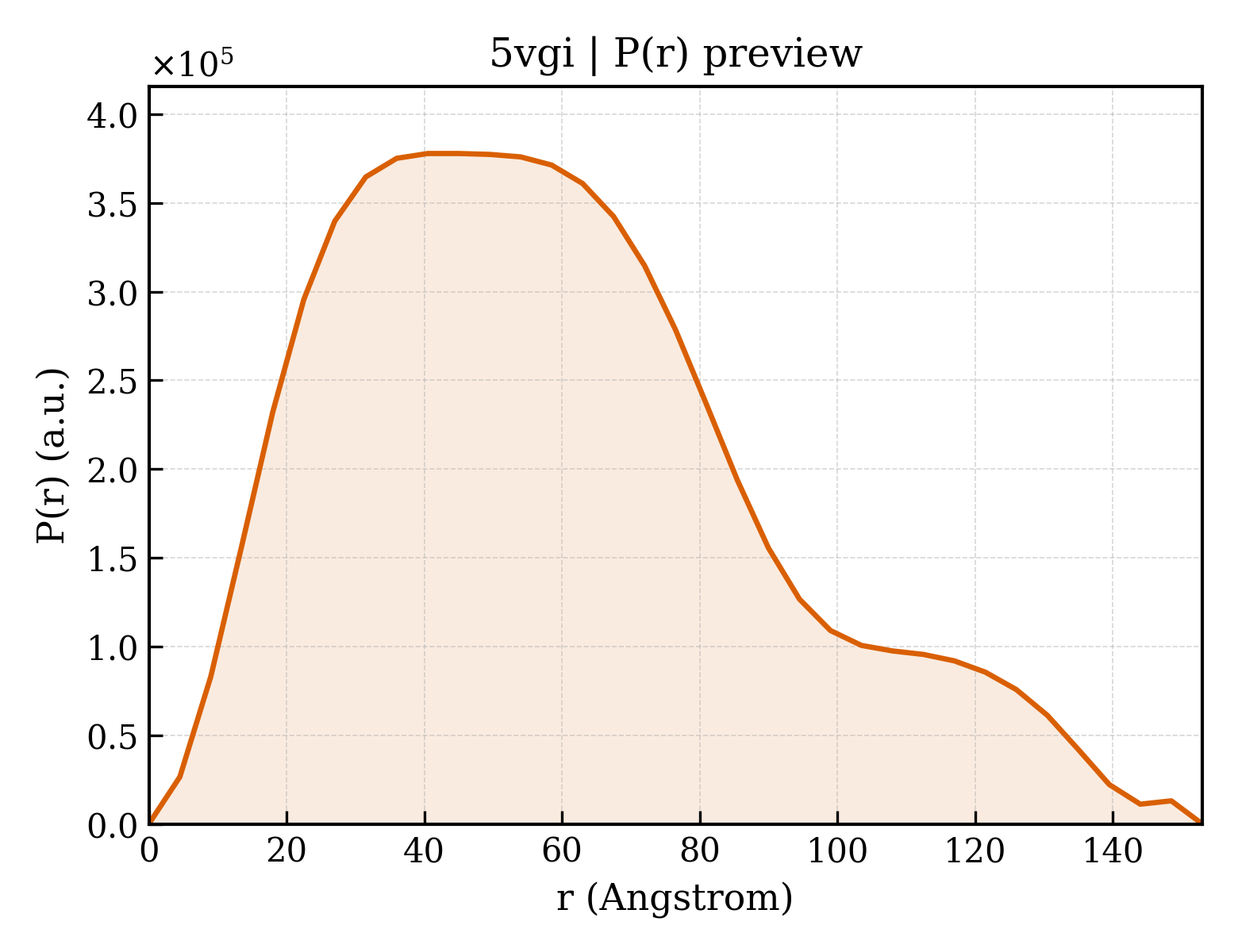 P(r) distribution for 5vgi