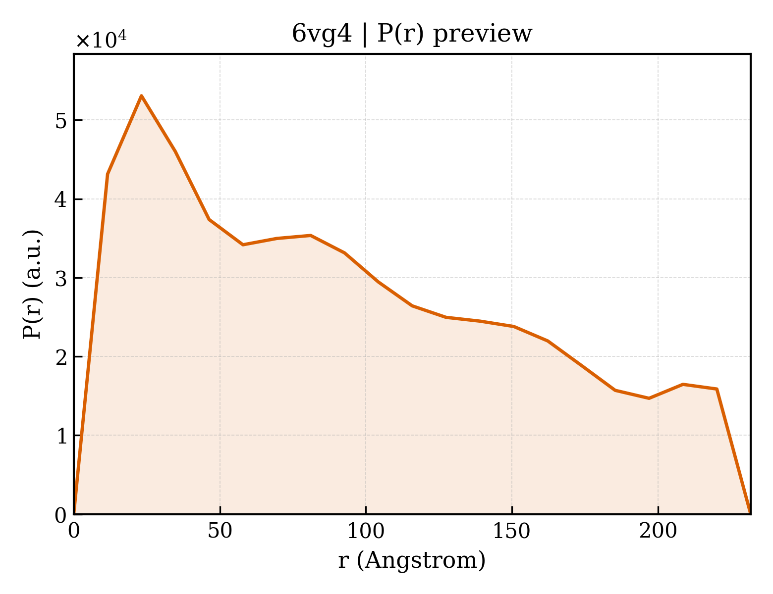 P(r) distribution for 6vg4