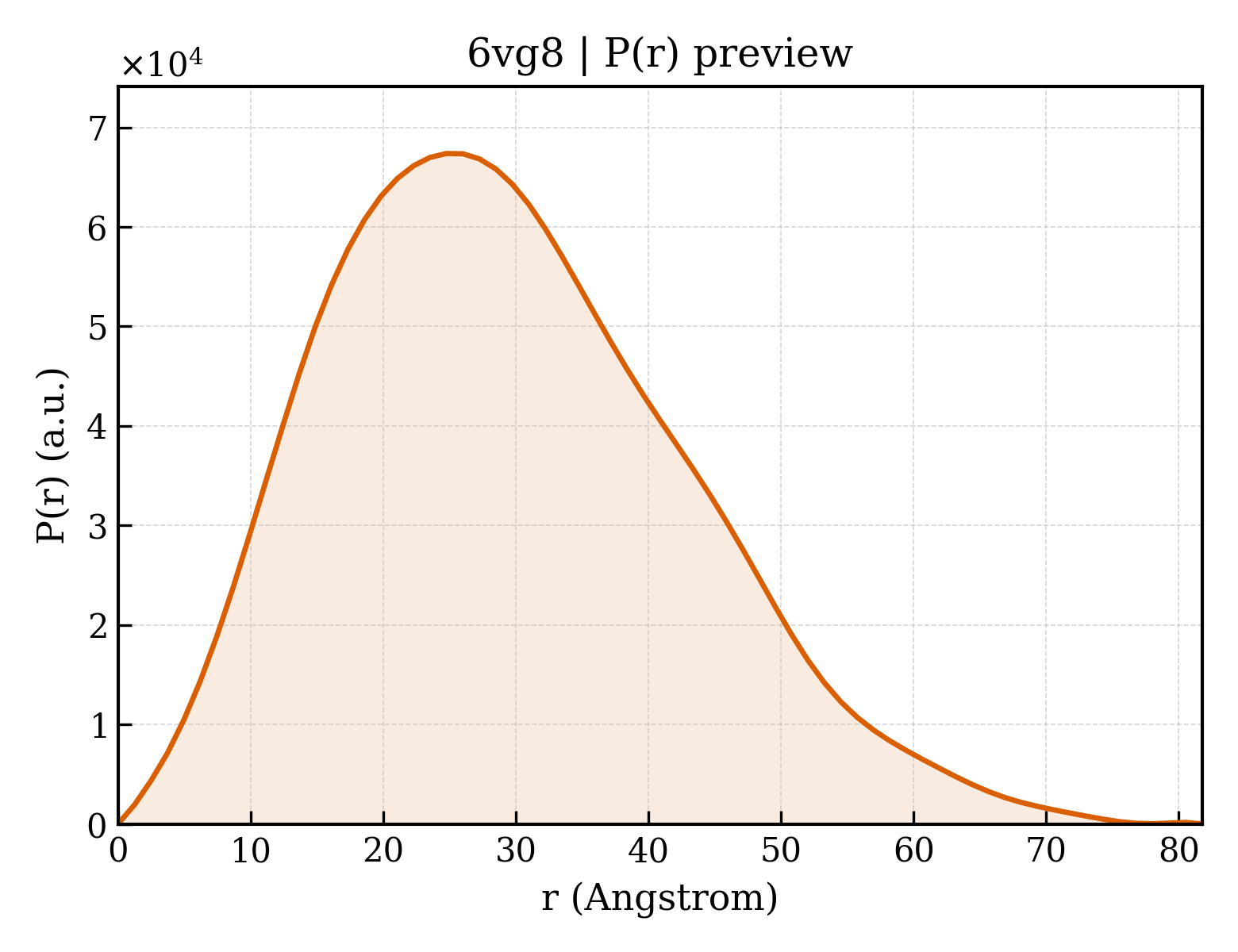 P(r) distribution for 6vg8