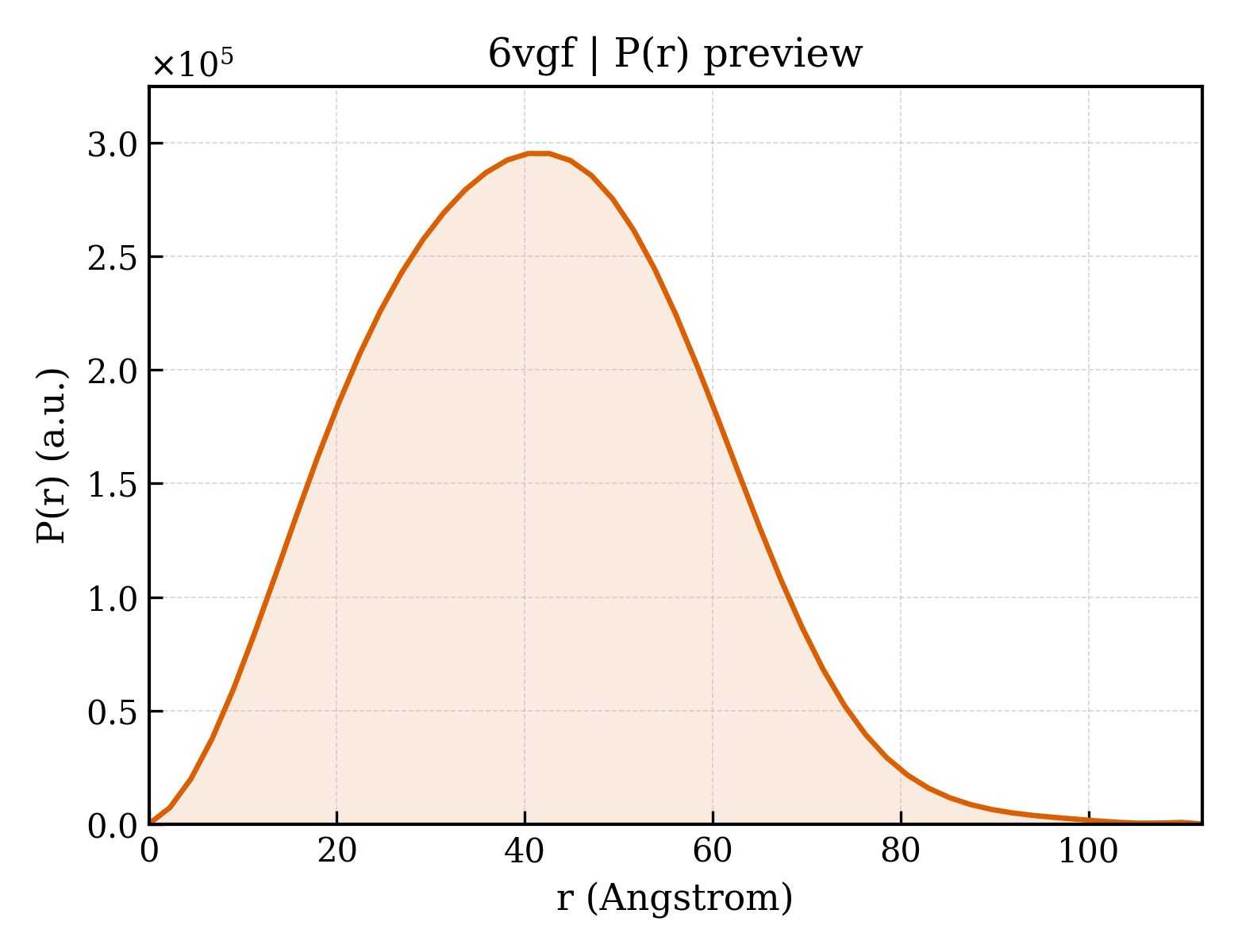 P(r) distribution for 6vgf