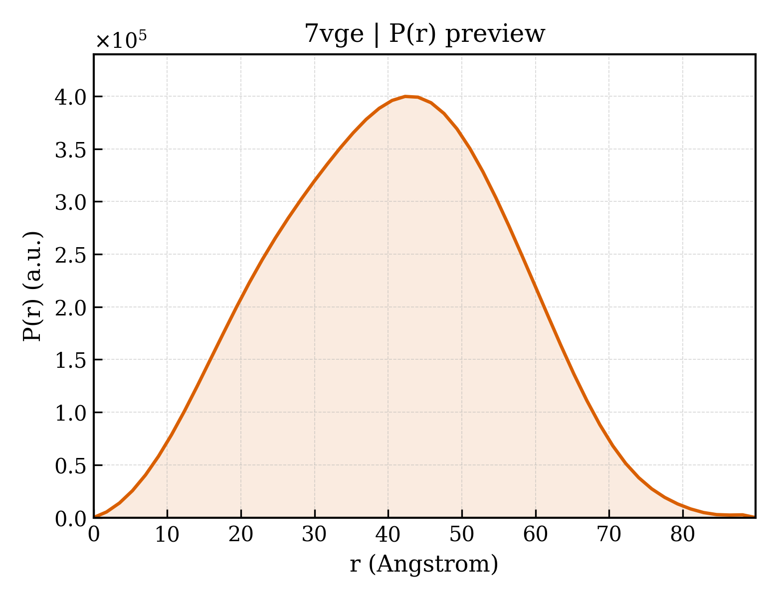 P(r) distribution for 7vge