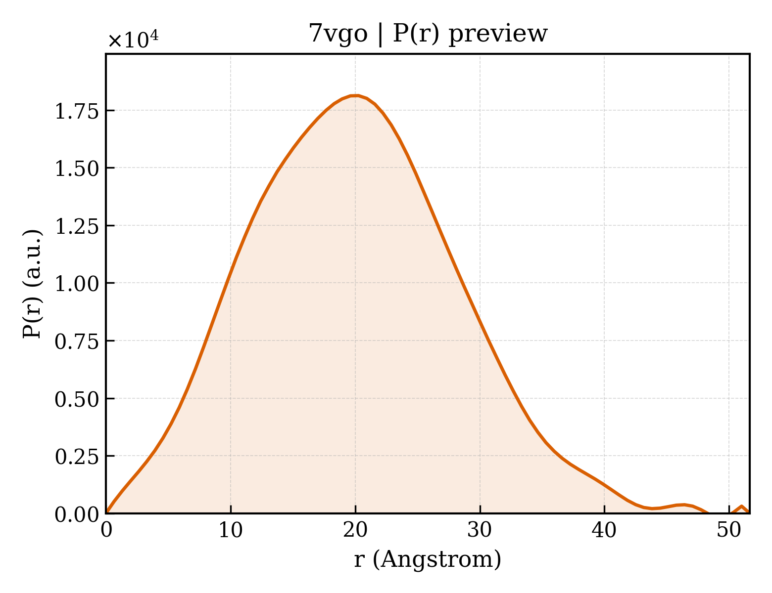 P(r) distribution for 7vgo