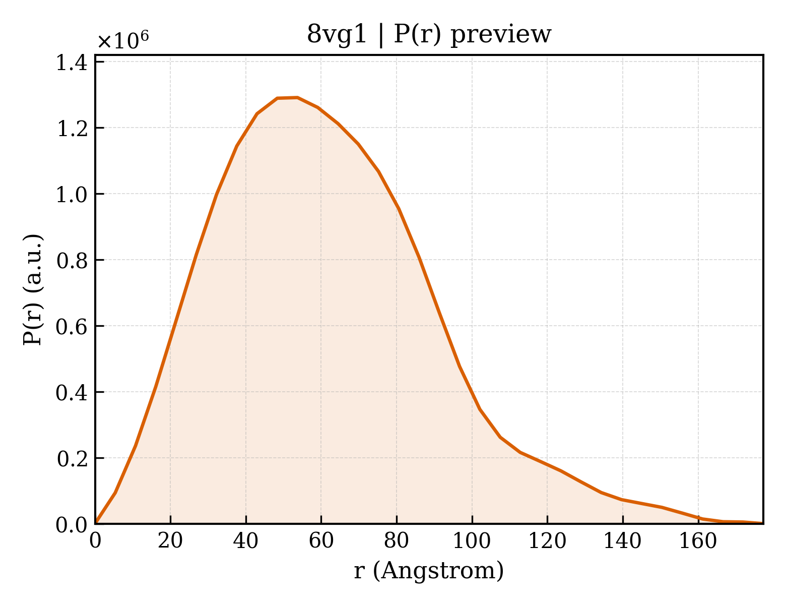 P(r) distribution for 8vg1
