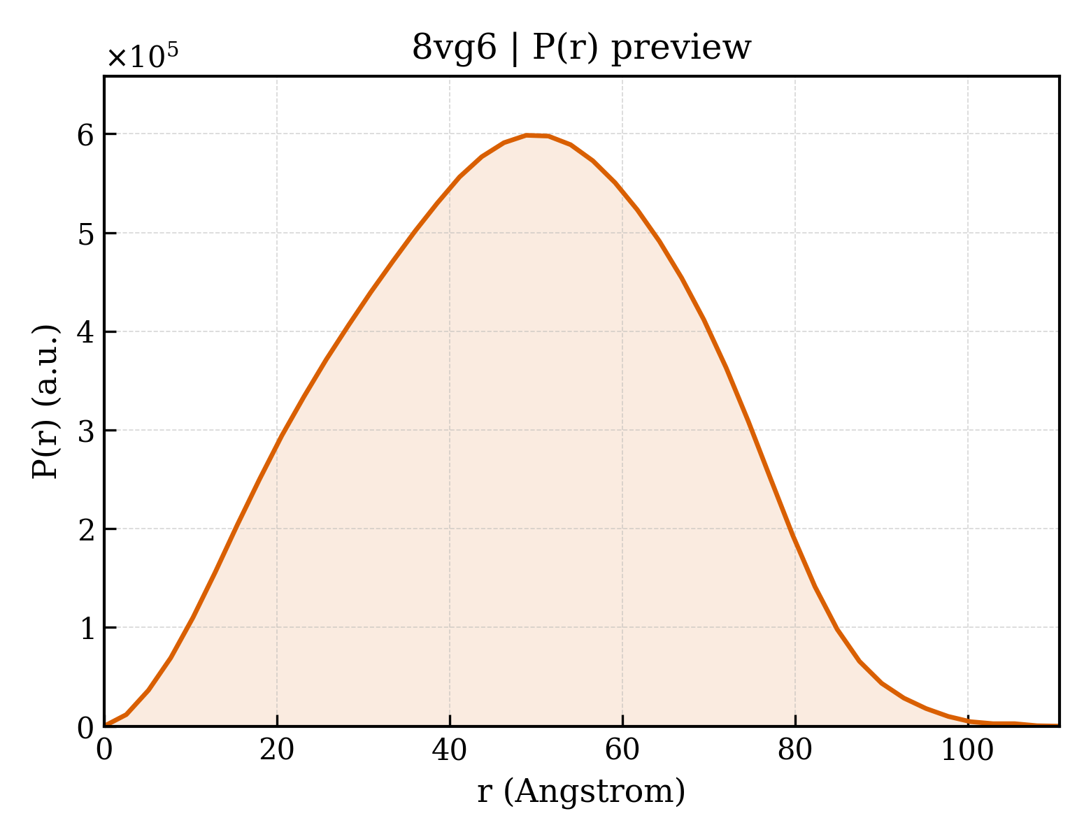 P(r) distribution for 8vg6