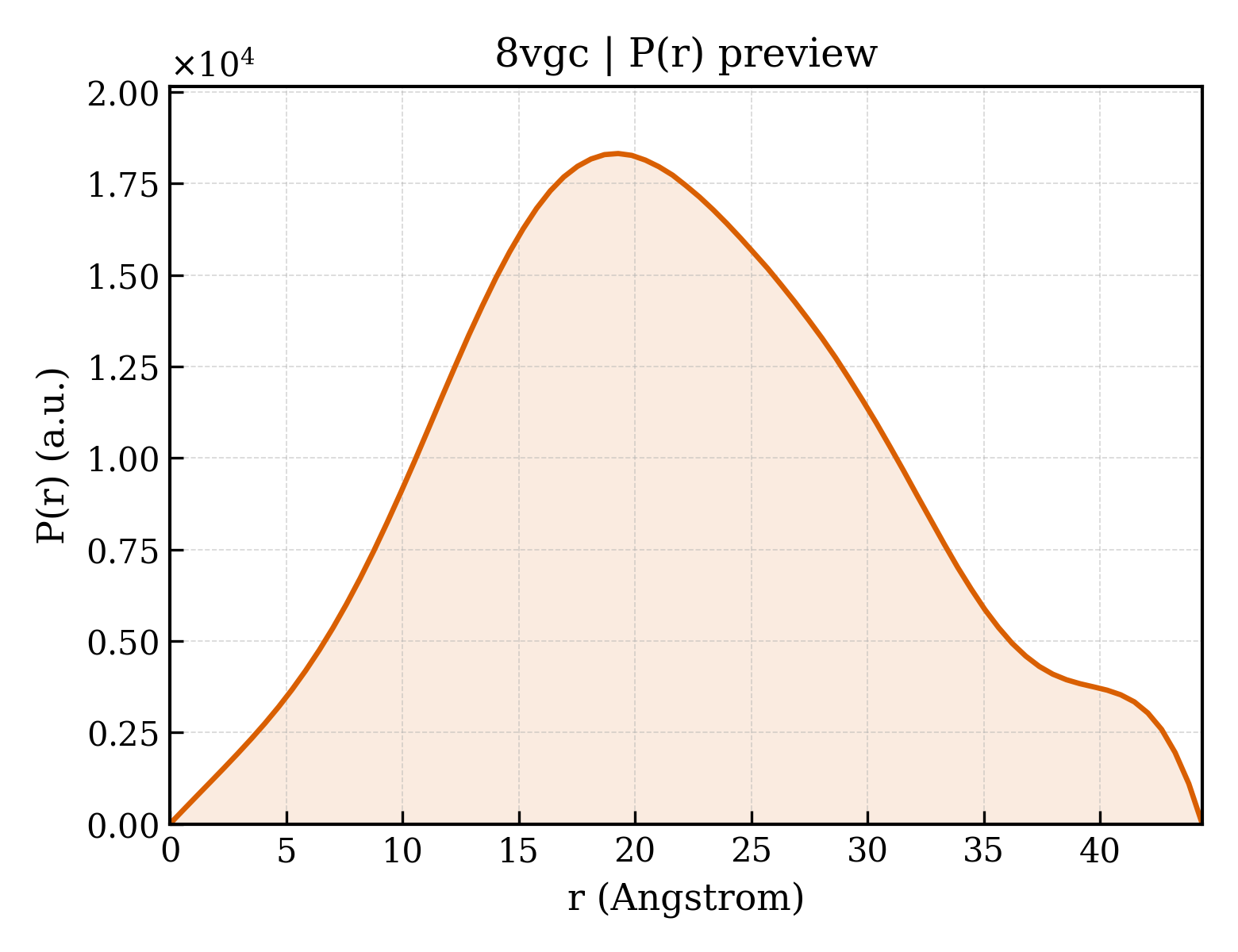 P(r) distribution for 8vgc