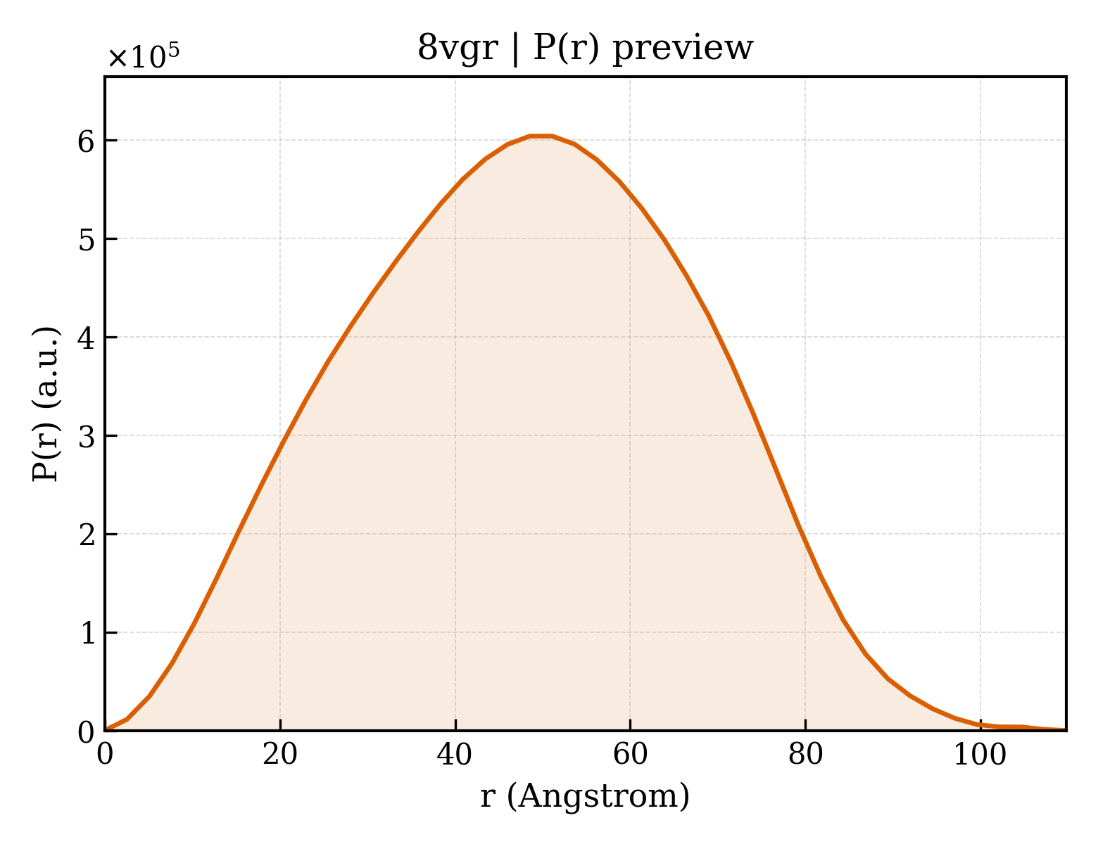 P(r) distribution for 8vgr