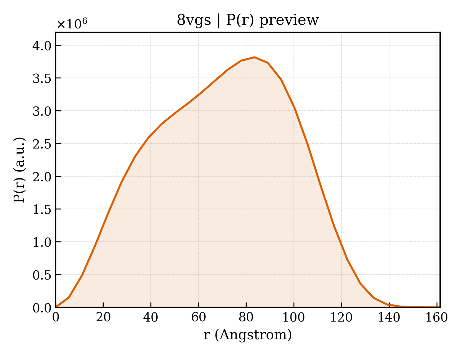 P(r) distribution for 8vgs