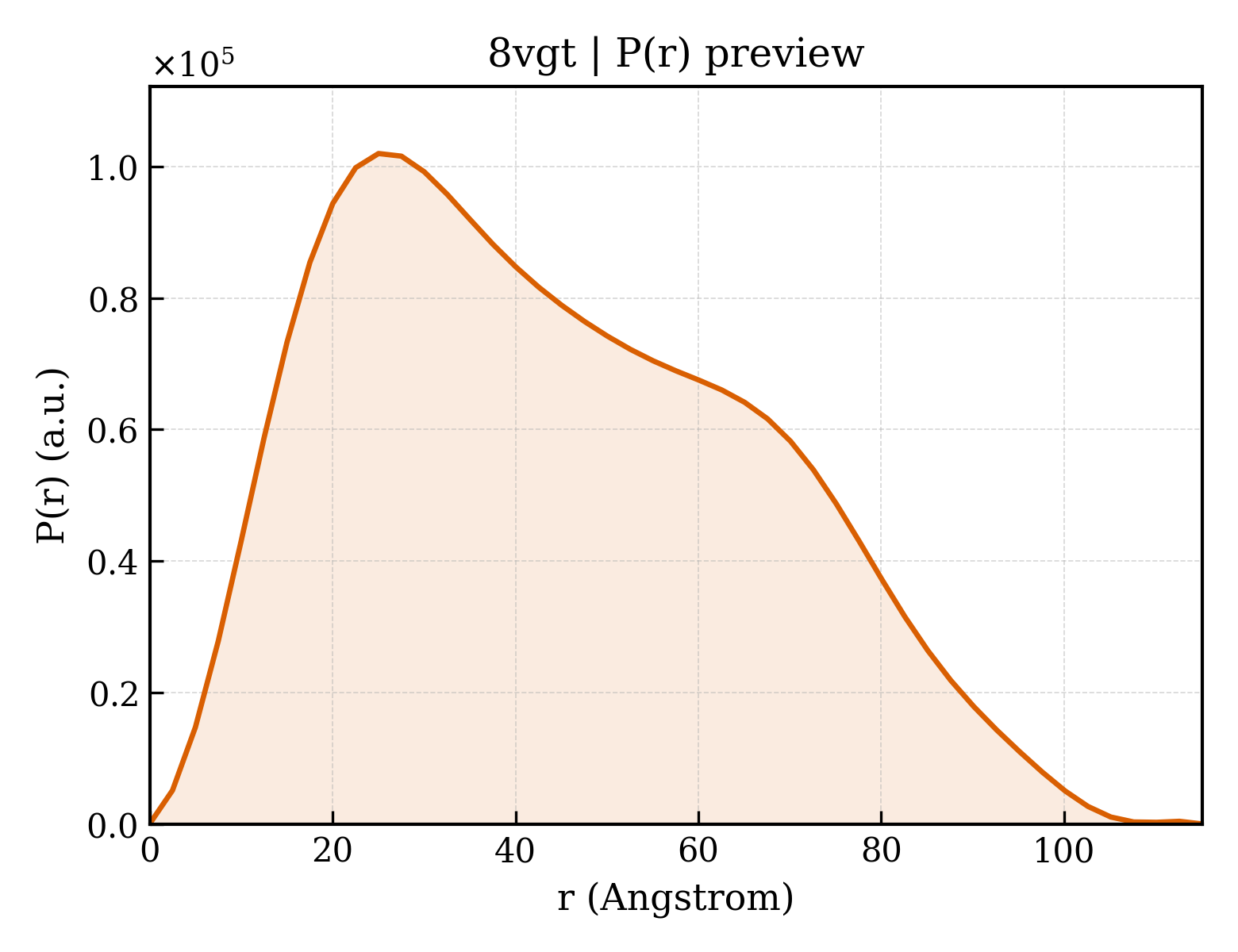 P(r) distribution for 8vgt