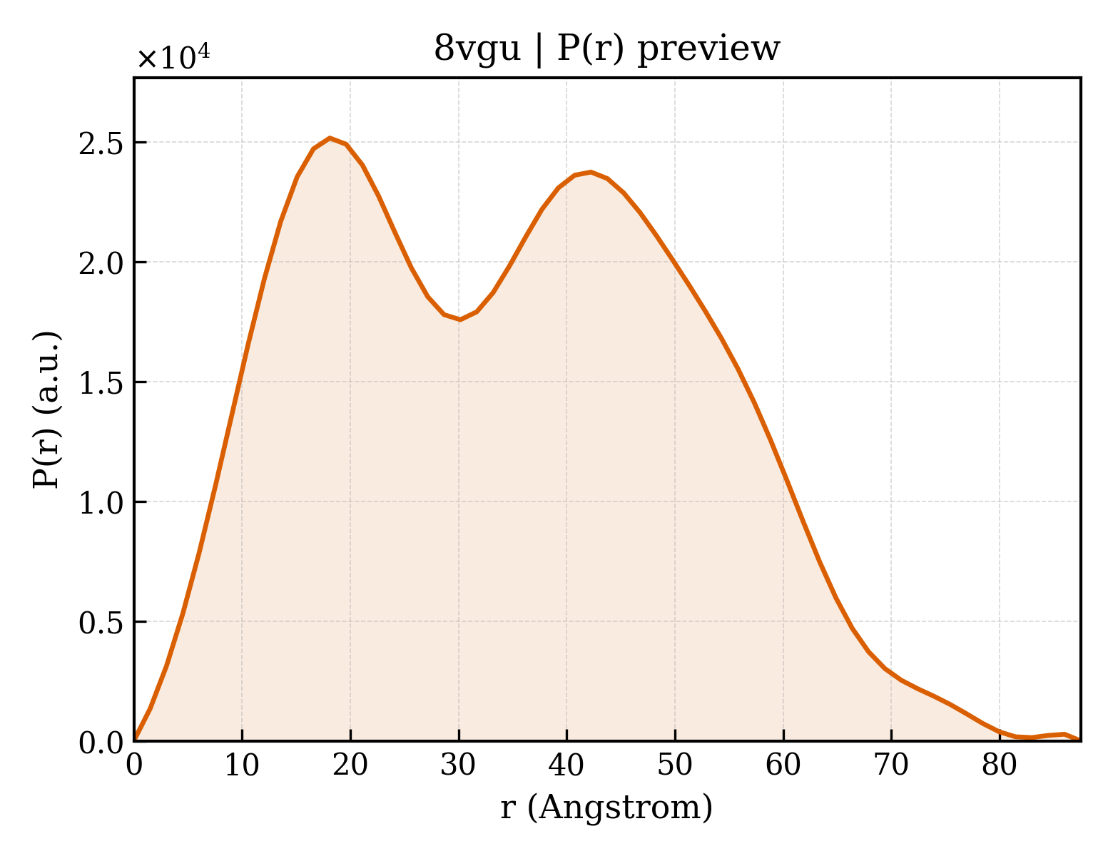 P(r) distribution for 8vgu