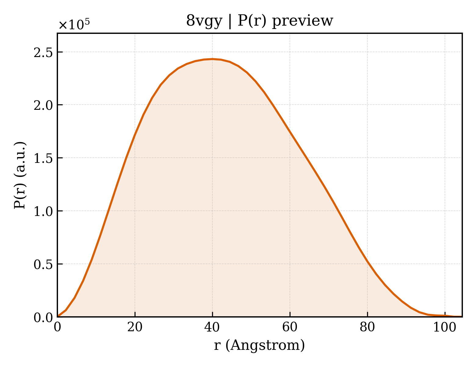 P(r) distribution for 8vgy