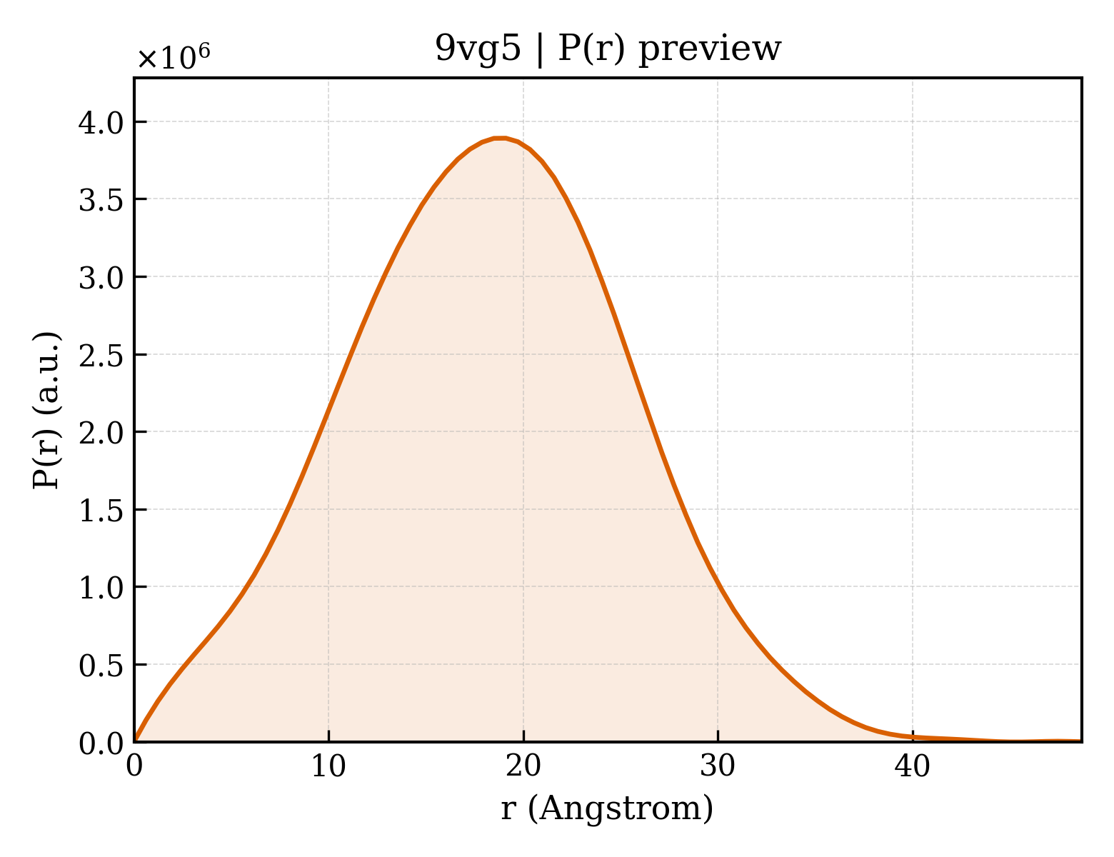 P(r) distribution for 9vg5