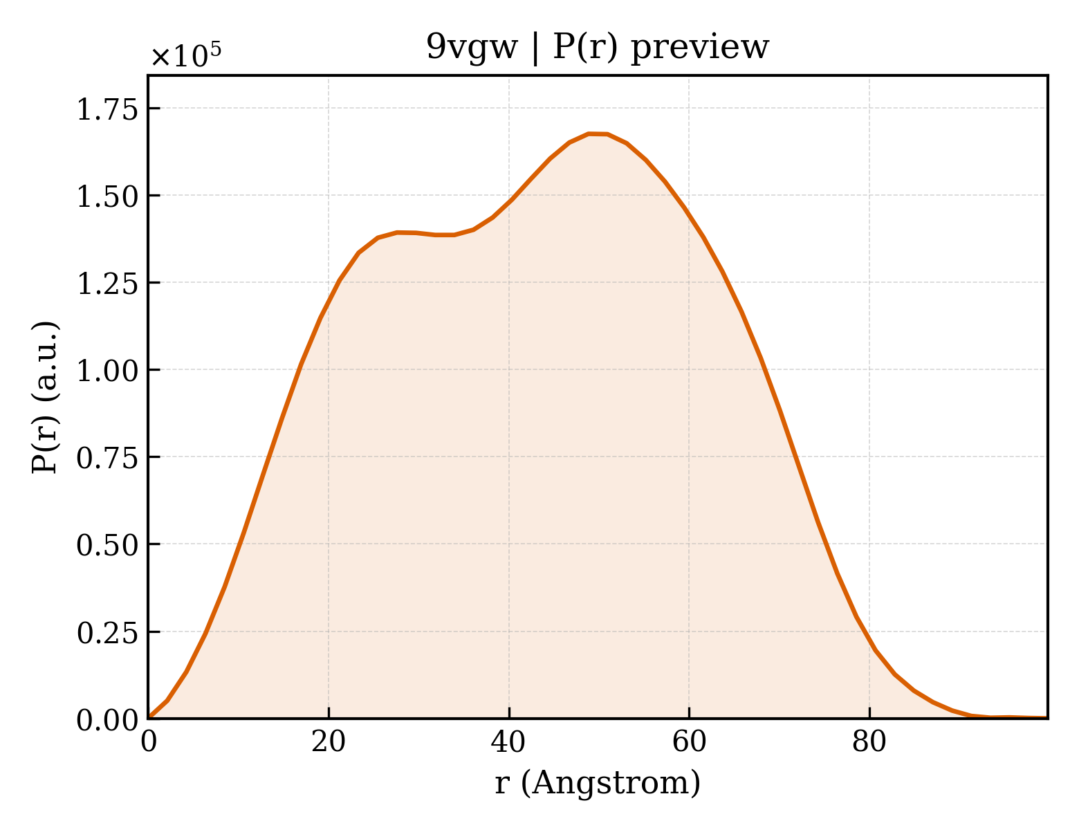 P(r) distribution for 9vgw