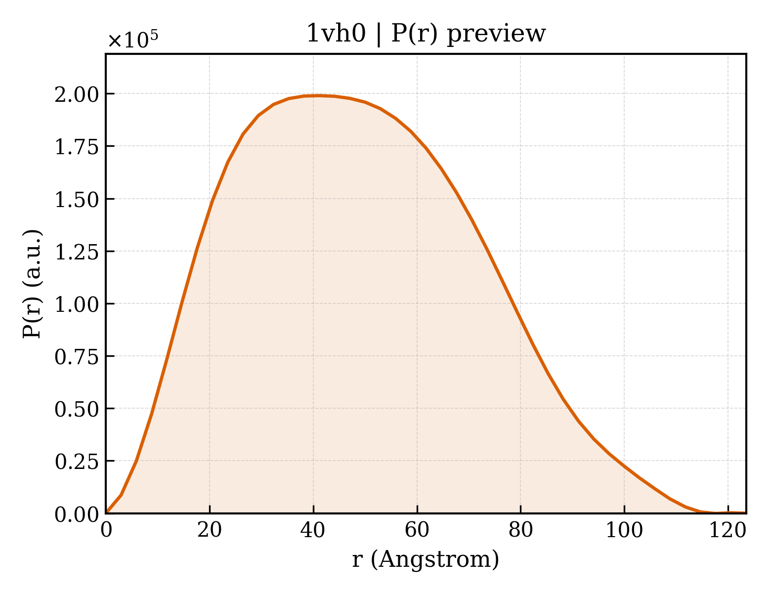 P(r) distribution for 1vh0
