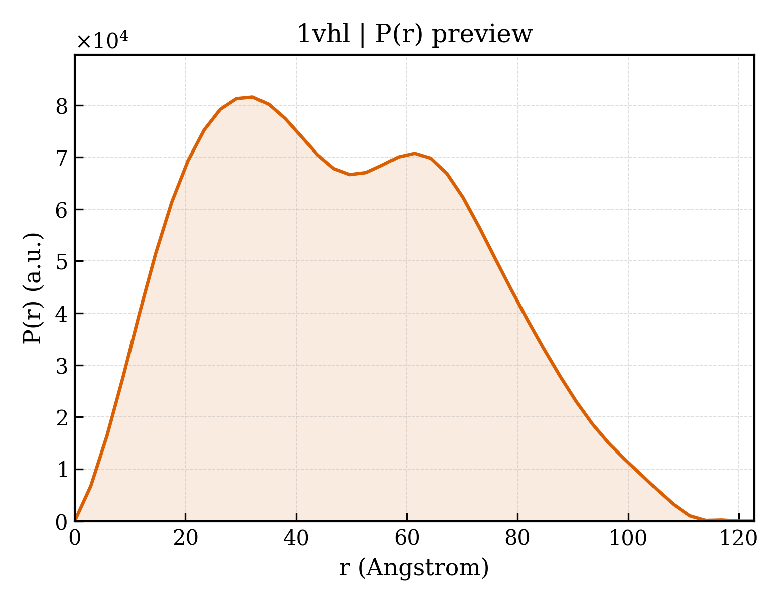 P(r) distribution for 1vhl
