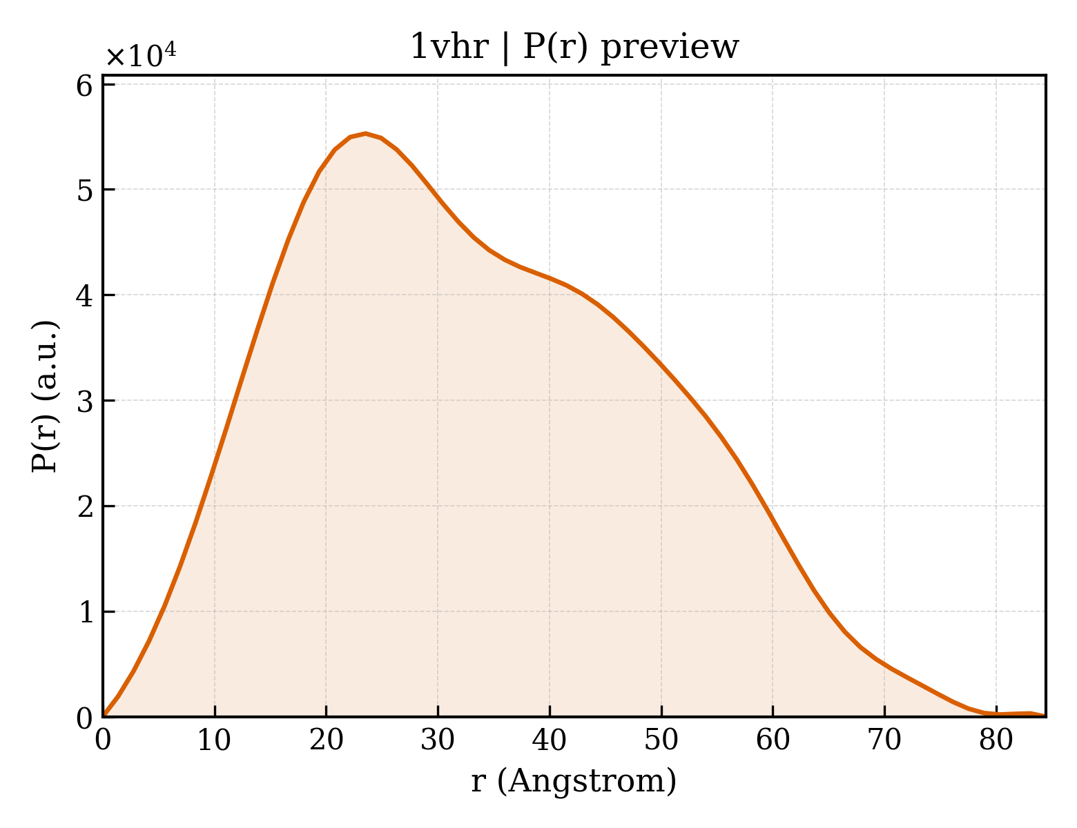 P(r) distribution for 1vhr
