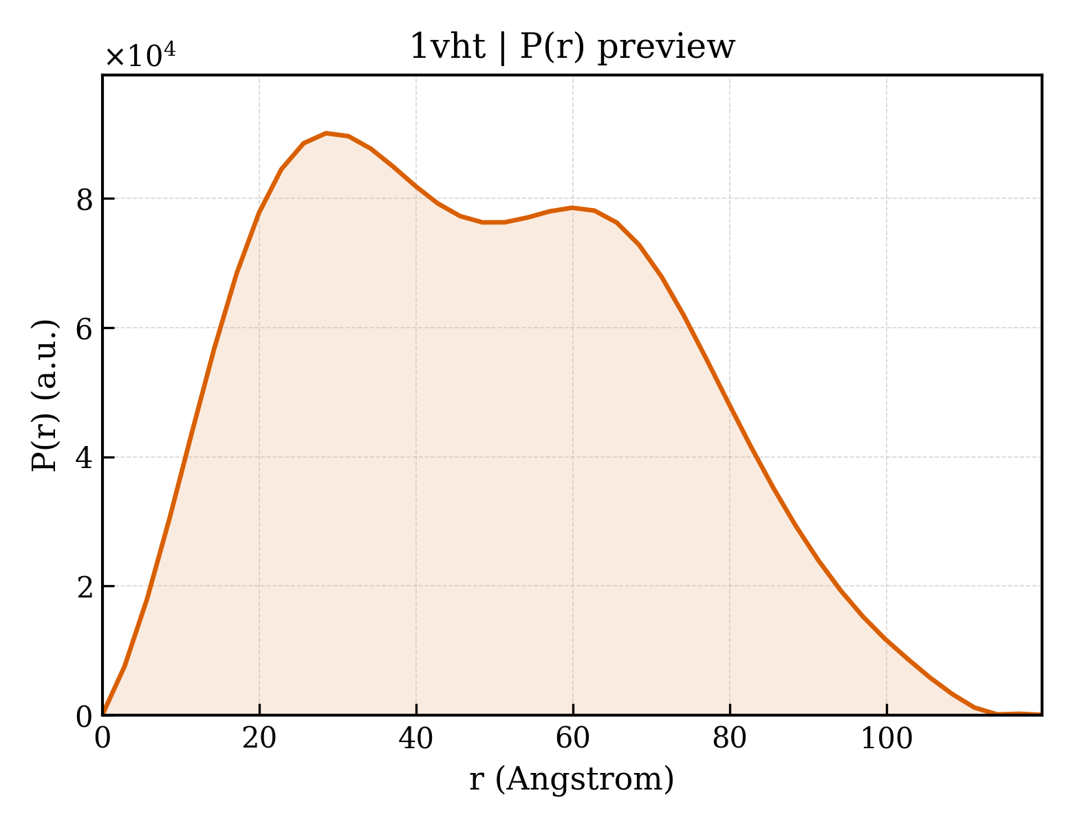 P(r) distribution for 1vht