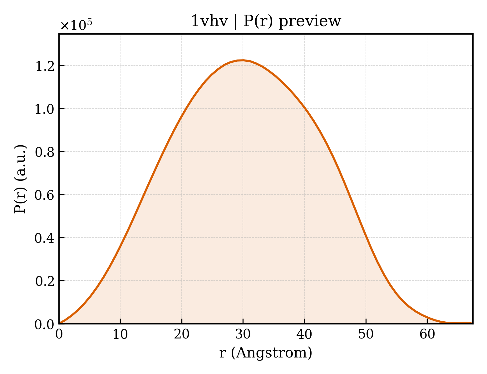 P(r) distribution for 1vhv