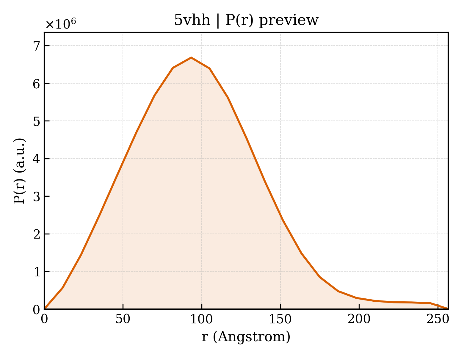 P(r) distribution for 5vhh