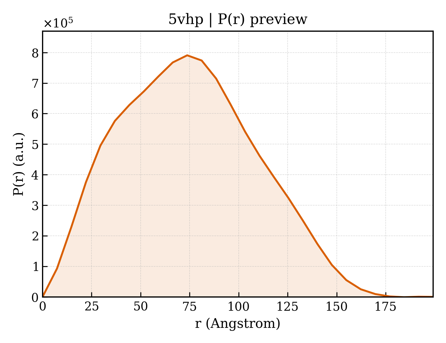 P(r) distribution for 5vhp