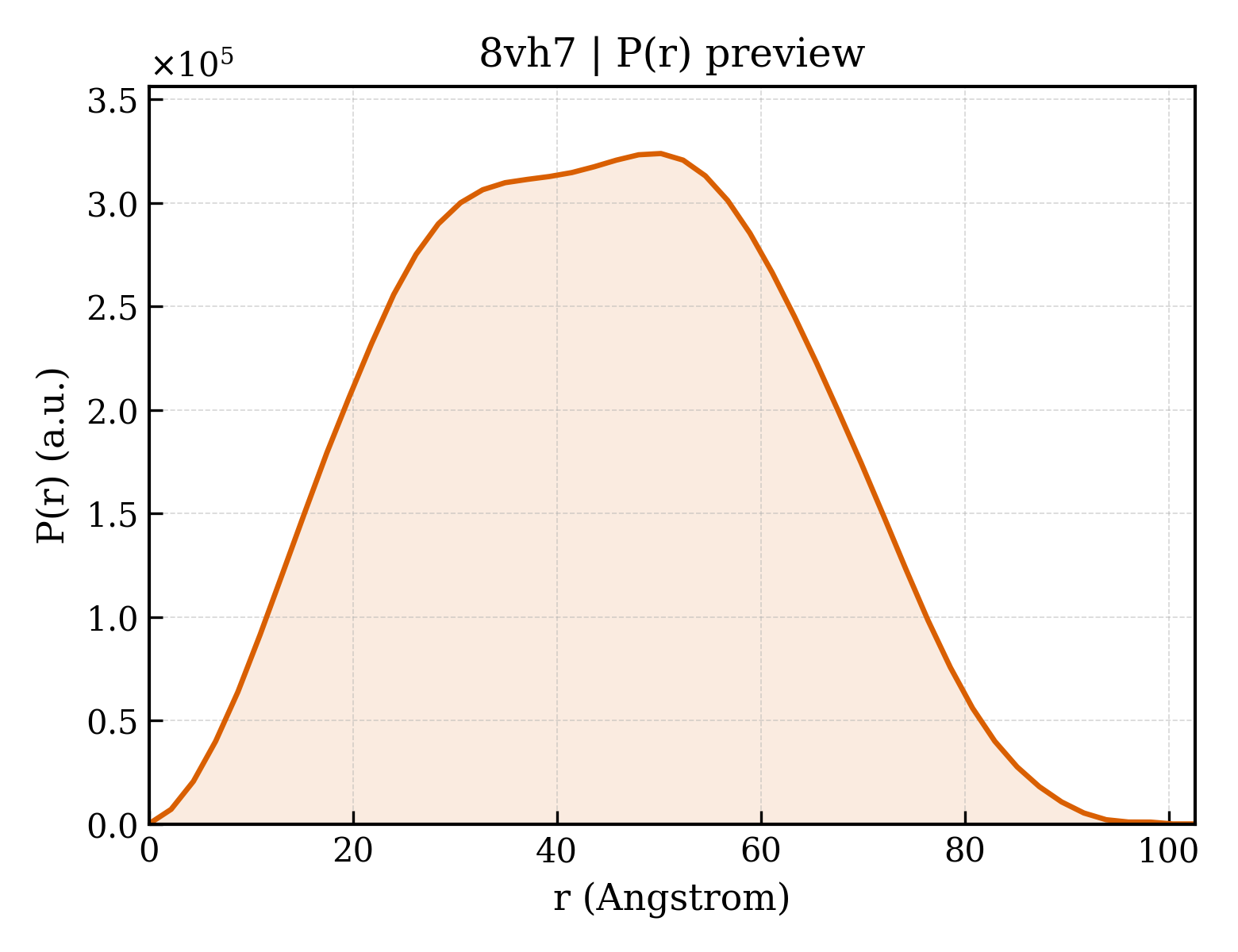 P(r) distribution for 8vh7