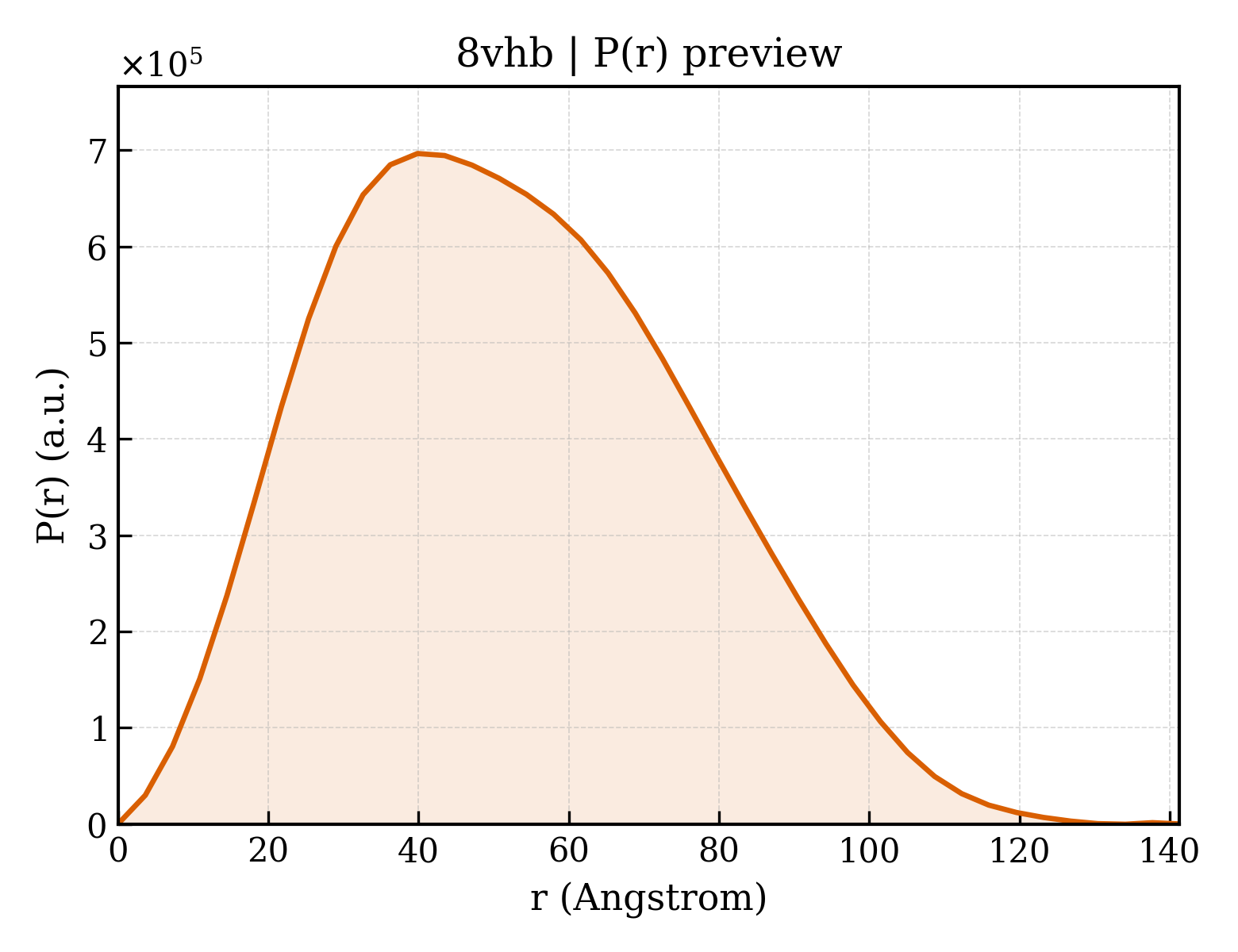 P(r) distribution for 8vhb
