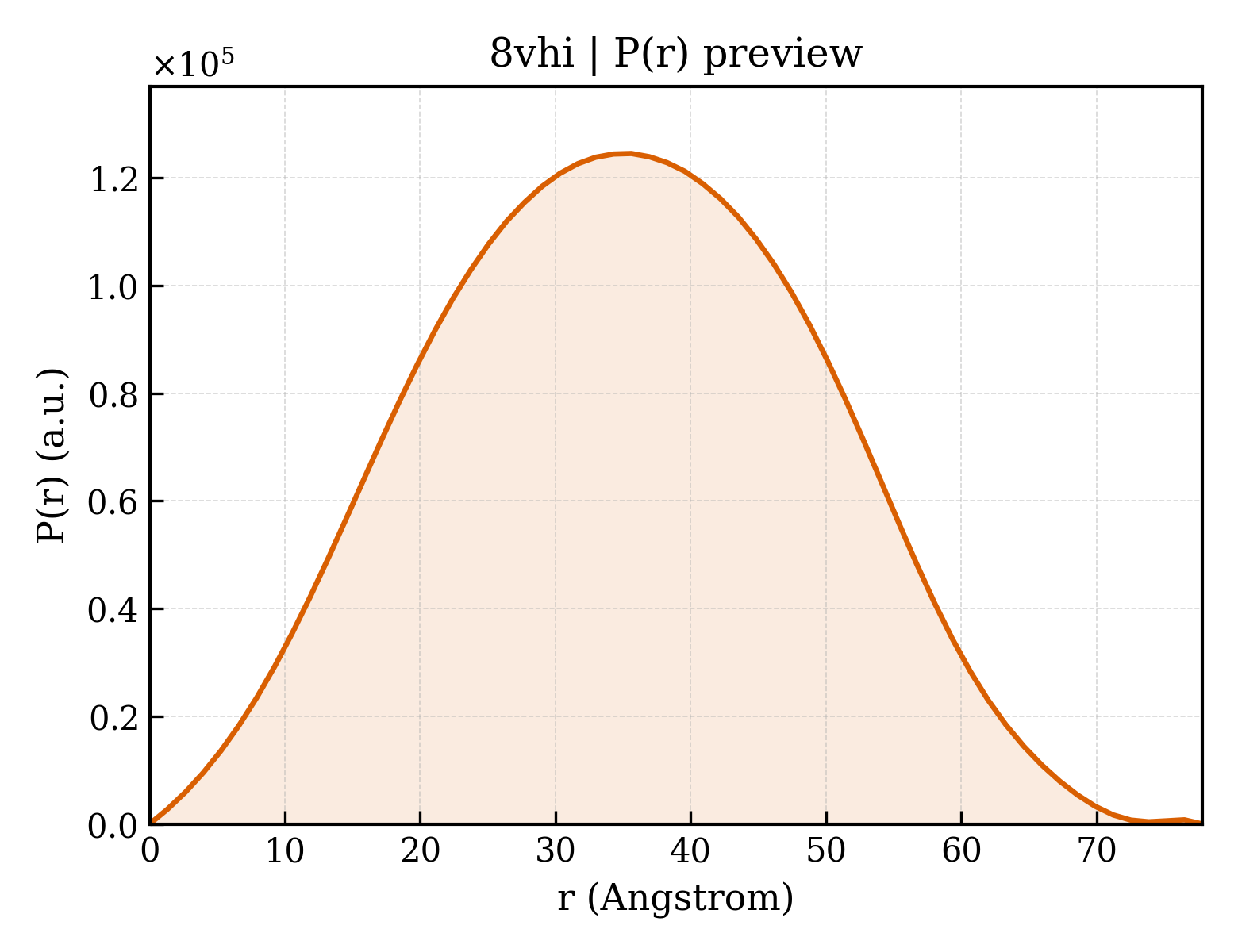P(r) distribution for 8vhi