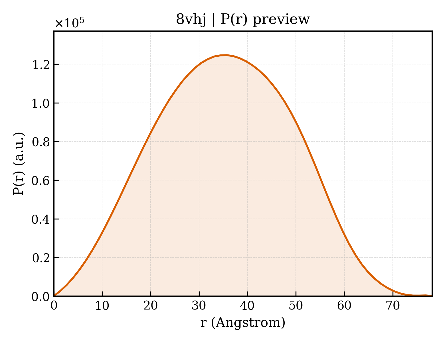 P(r) distribution for 8vhj