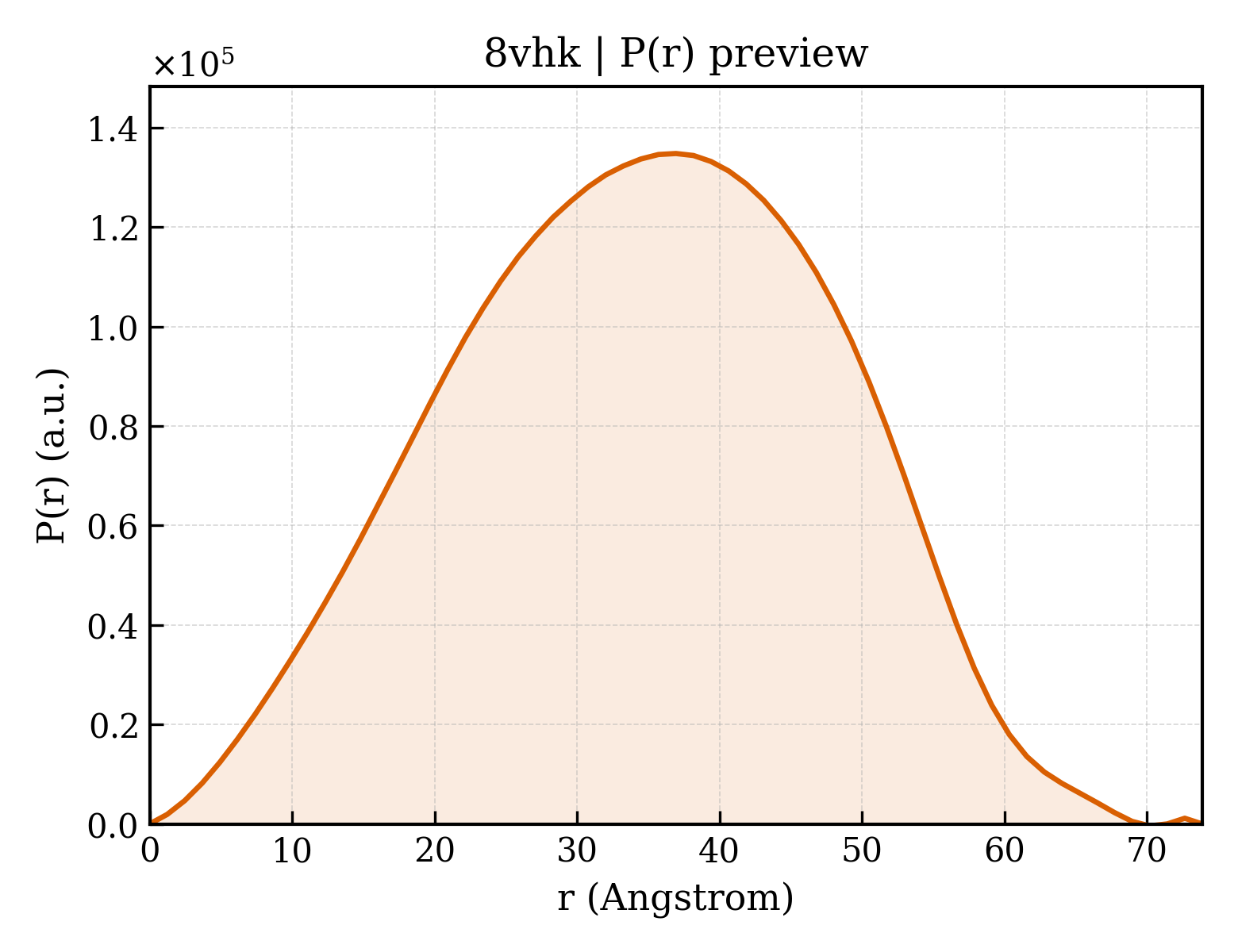 P(r) distribution for 8vhk