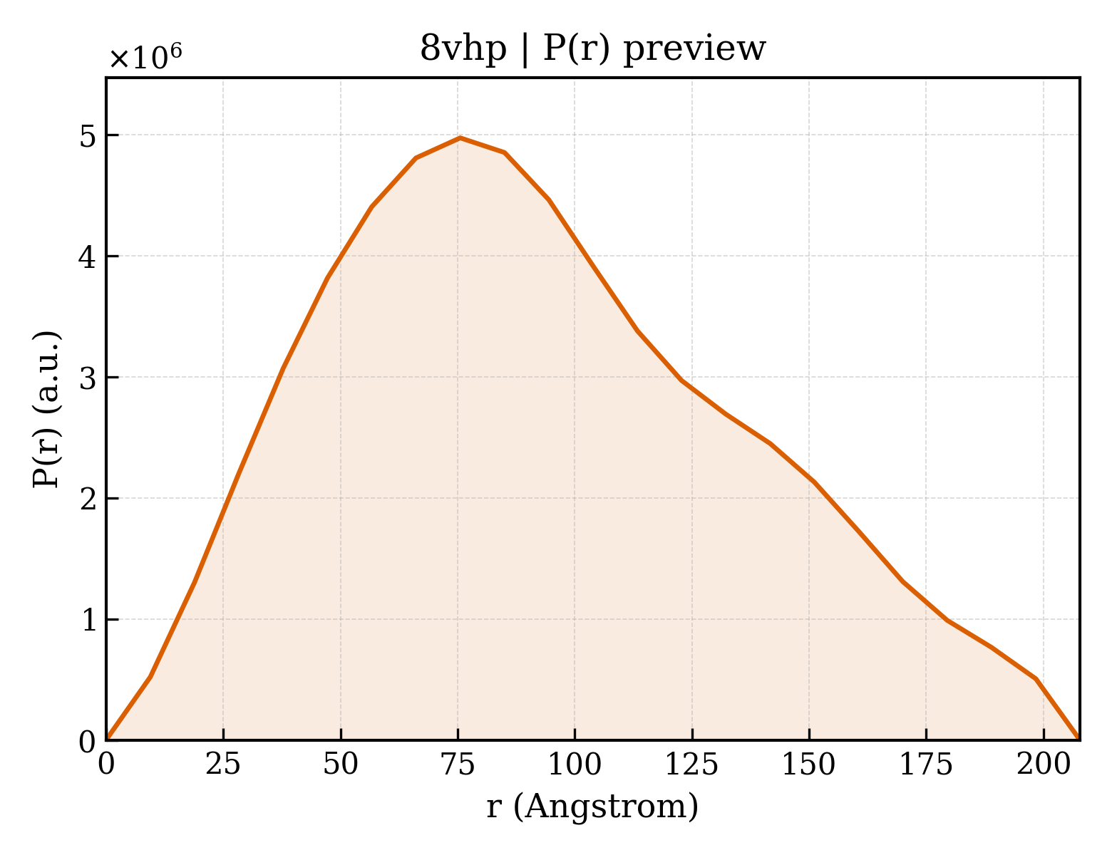P(r) distribution for 8vhp