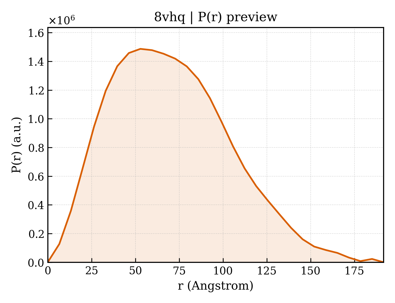 P(r) distribution for 8vhq
