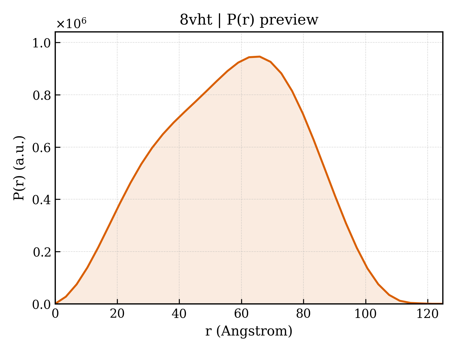P(r) distribution for 8vht