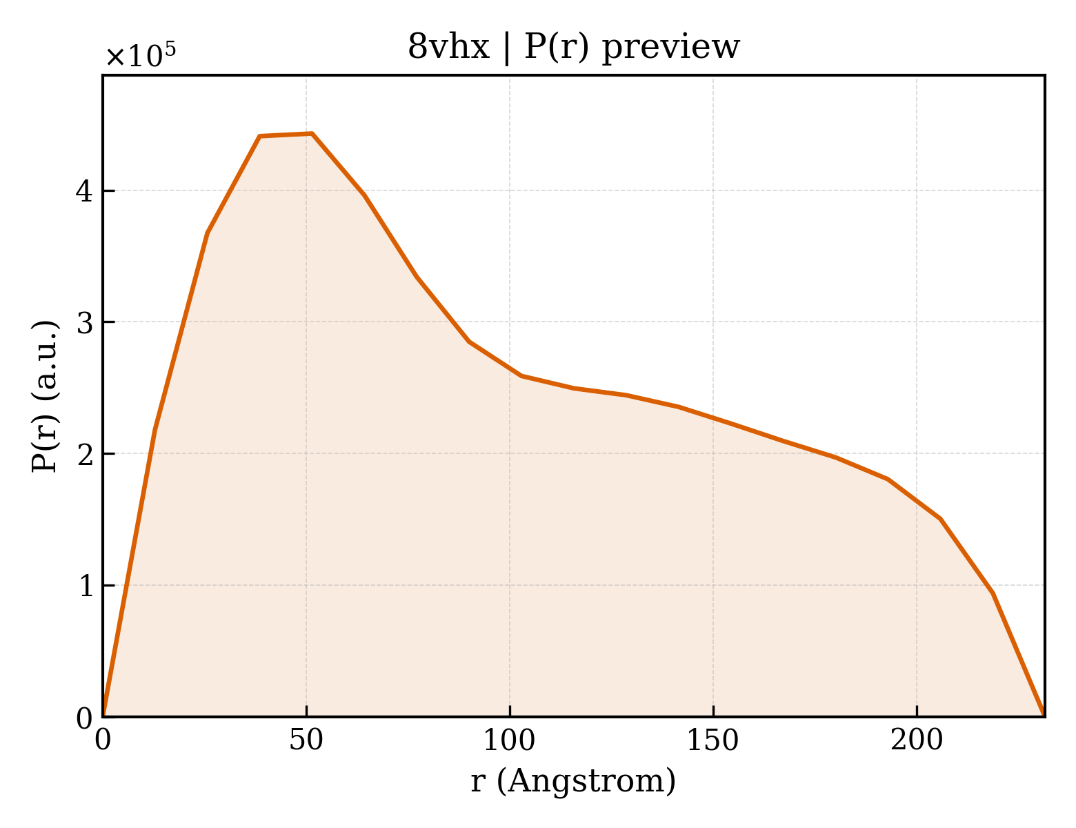 P(r) distribution for 8vhx