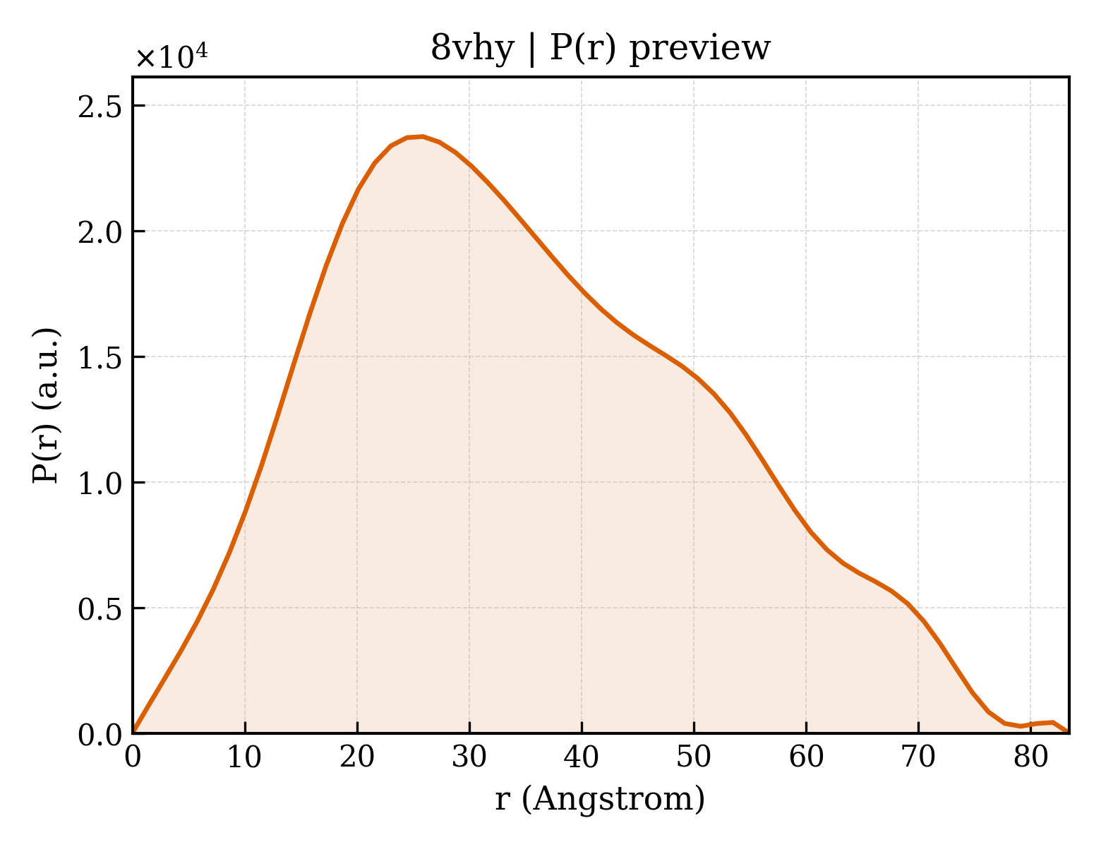 P(r) distribution for 8vhy