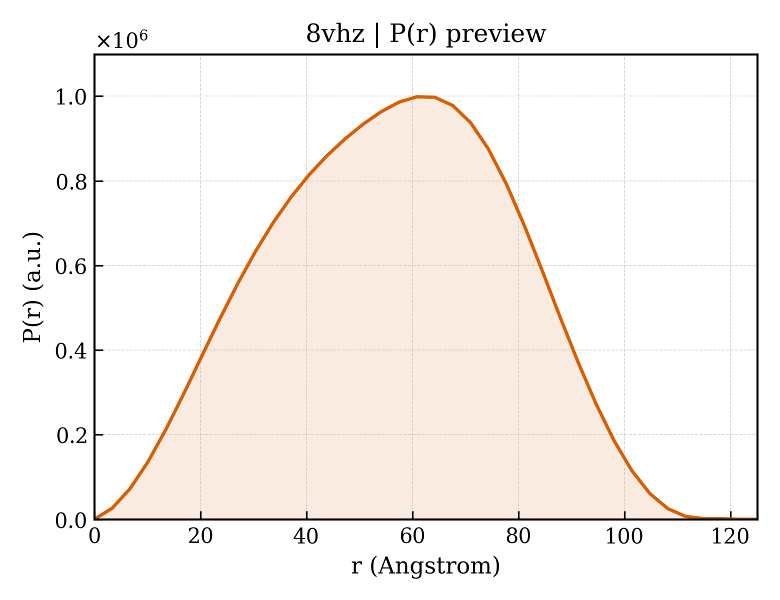 P(r) distribution for 8vhz