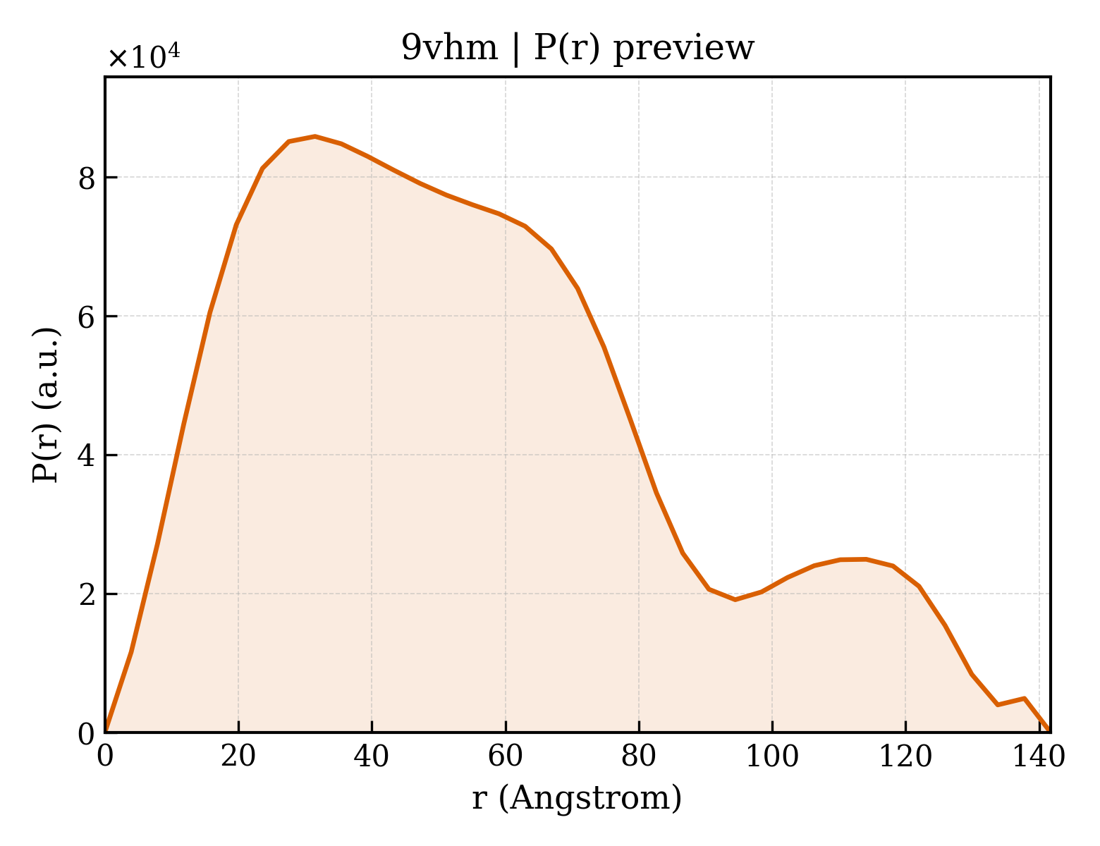 P(r) distribution for 9vhm