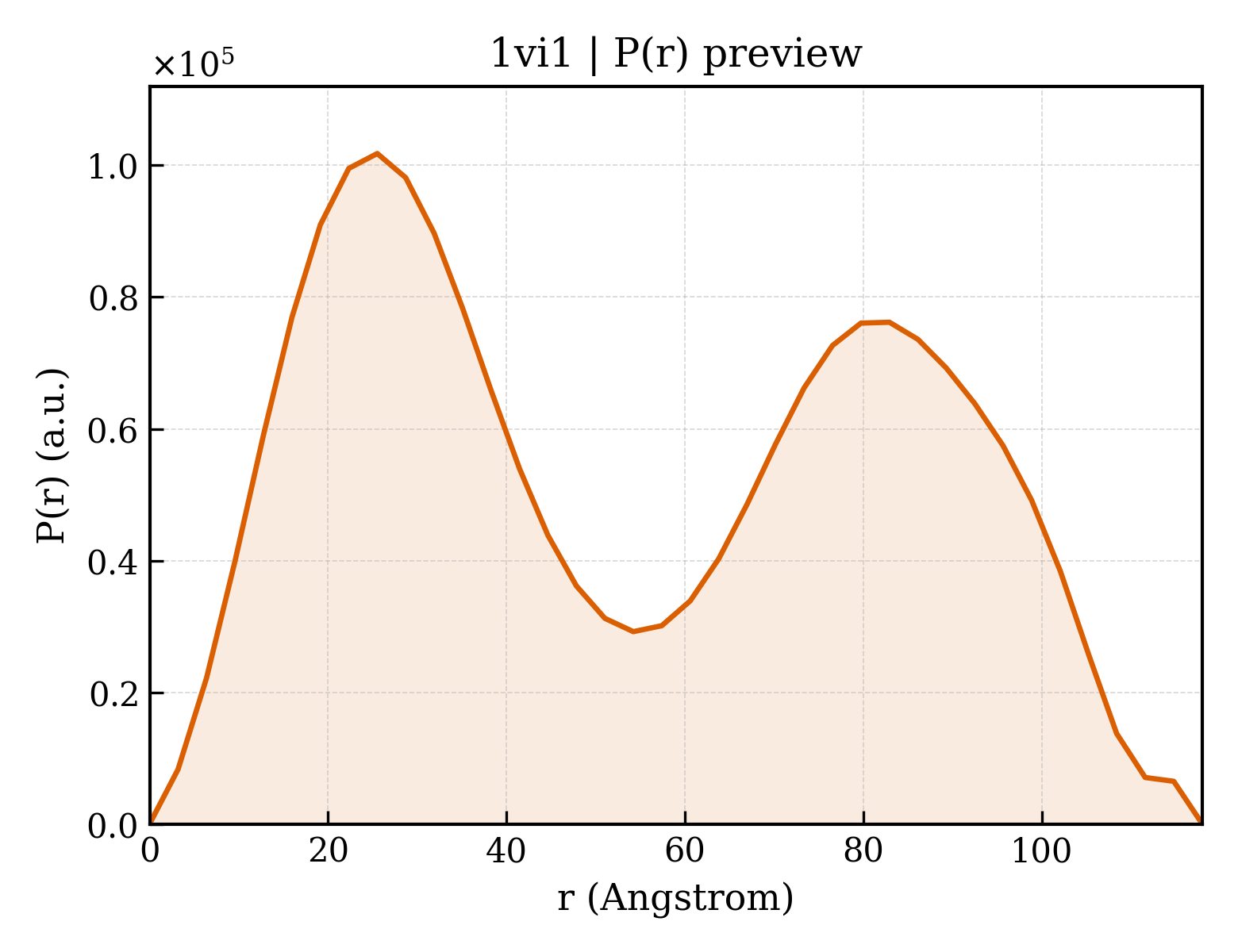 P(r) distribution for 1vi1