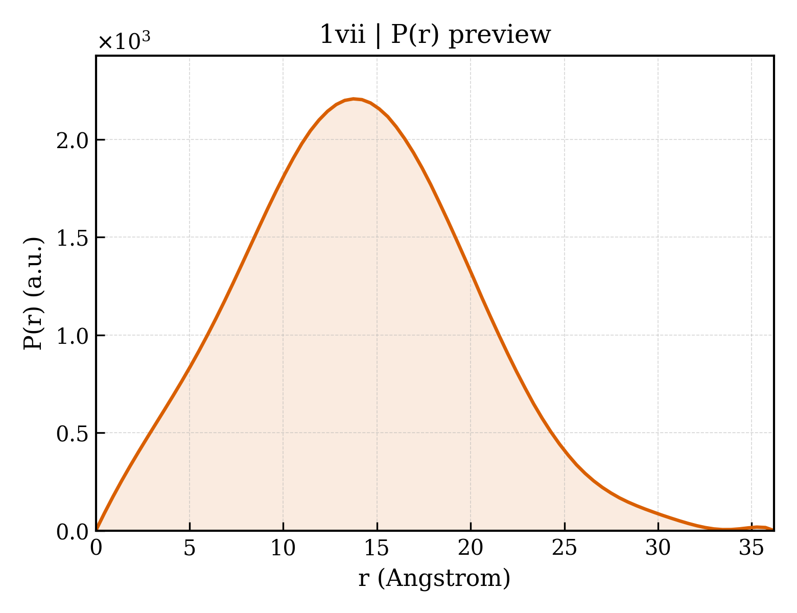 P(r) distribution for 1vii