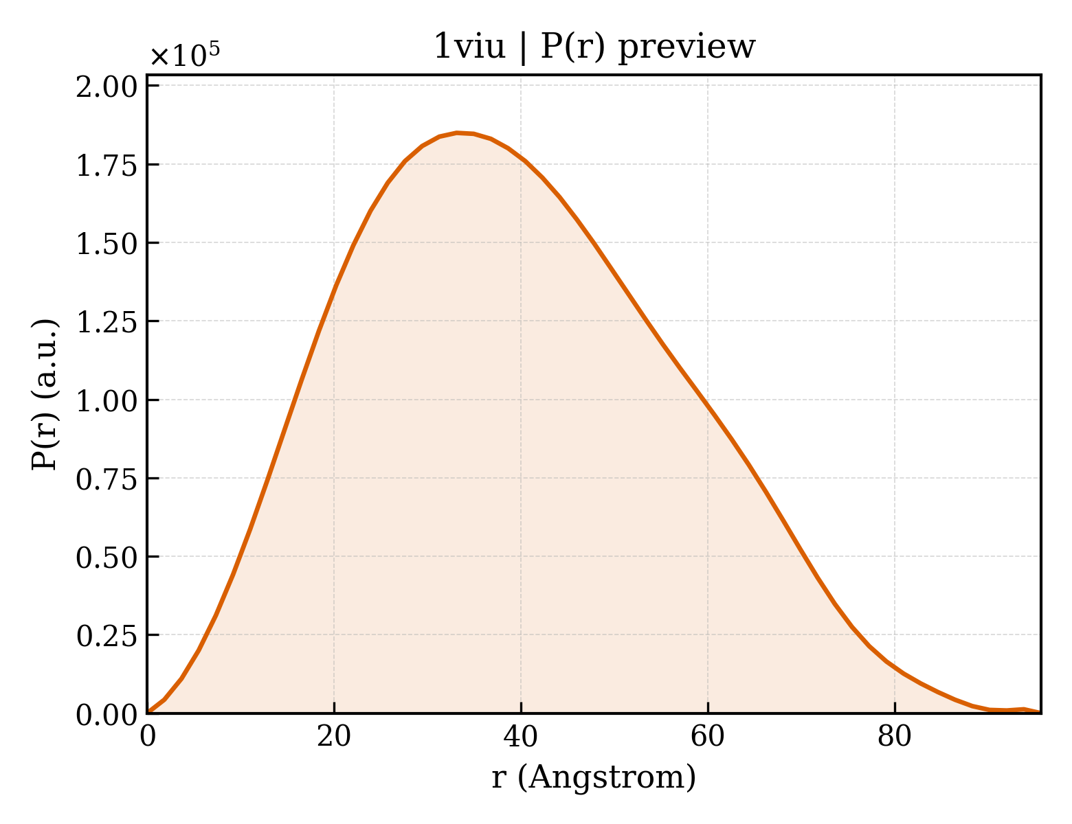 P(r) distribution for 1viu