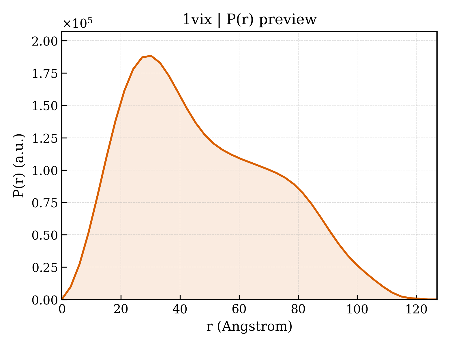 P(r) distribution for 1vix