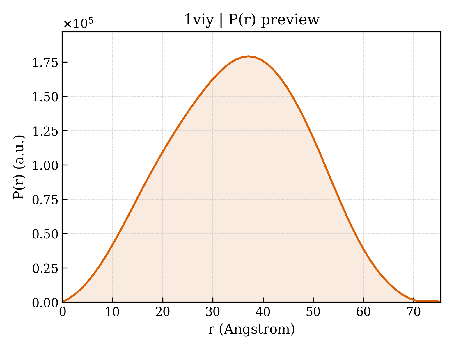 P(r) distribution for 1viy