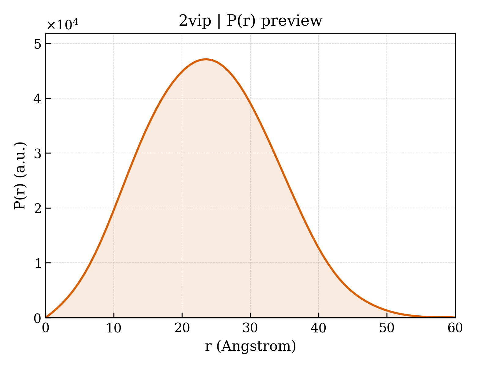 P(r) distribution for 2vip