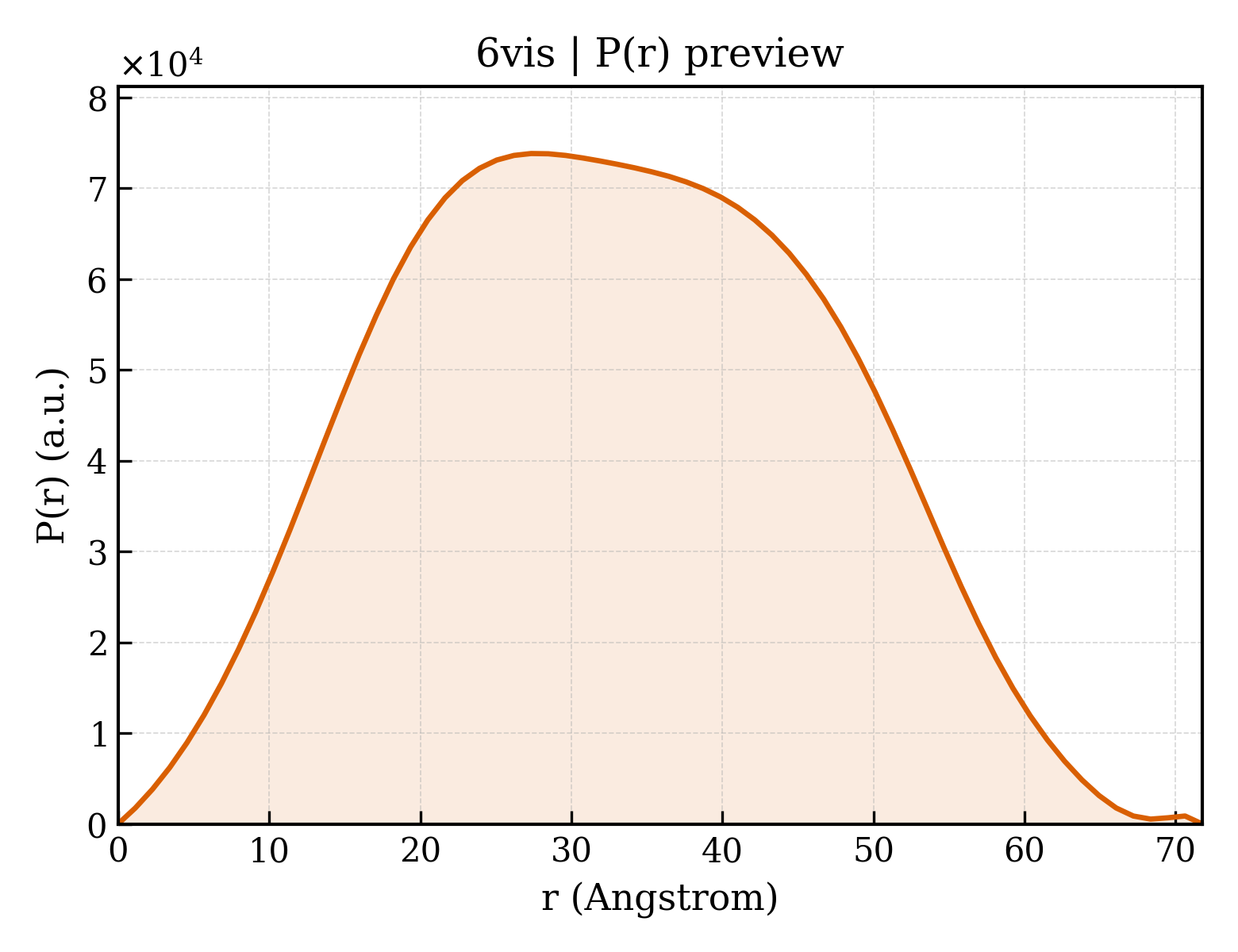 P(r) distribution for 6vis