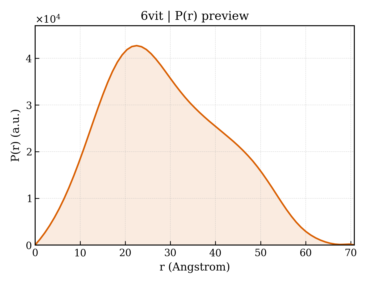 P(r) distribution for 6vit