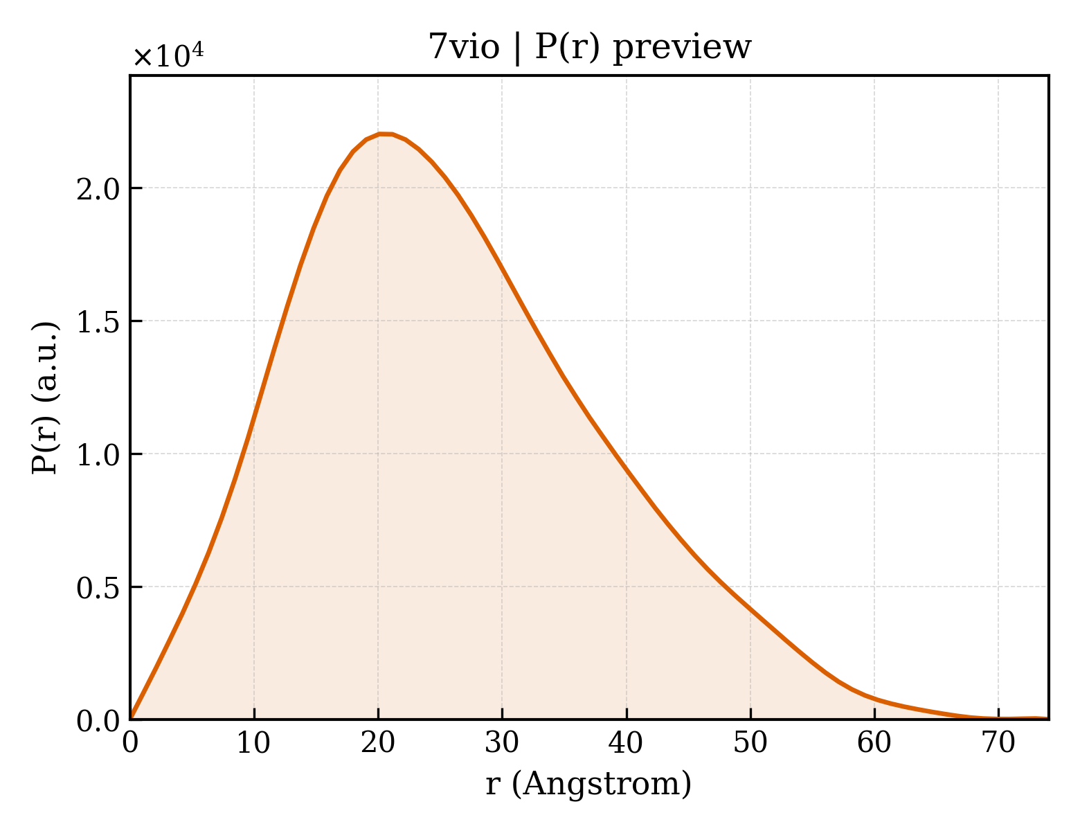 P(r) distribution for 7vio