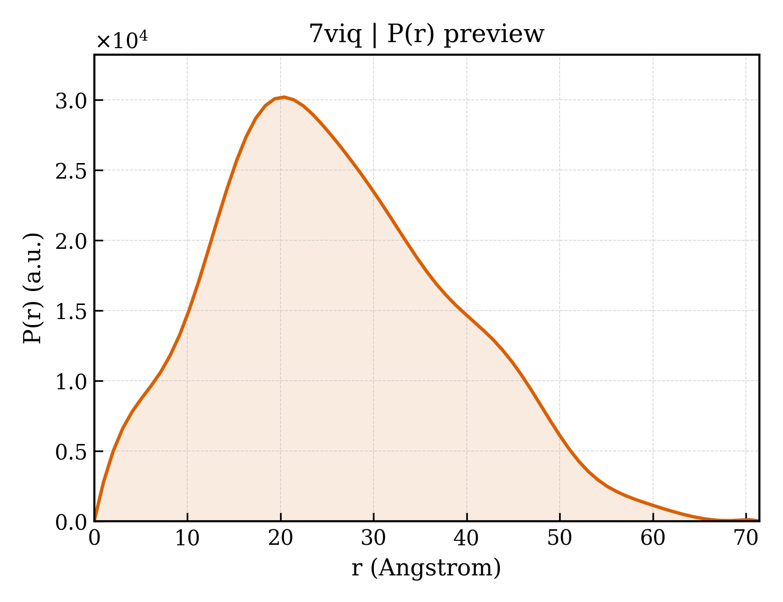 P(r) distribution for 7viq
