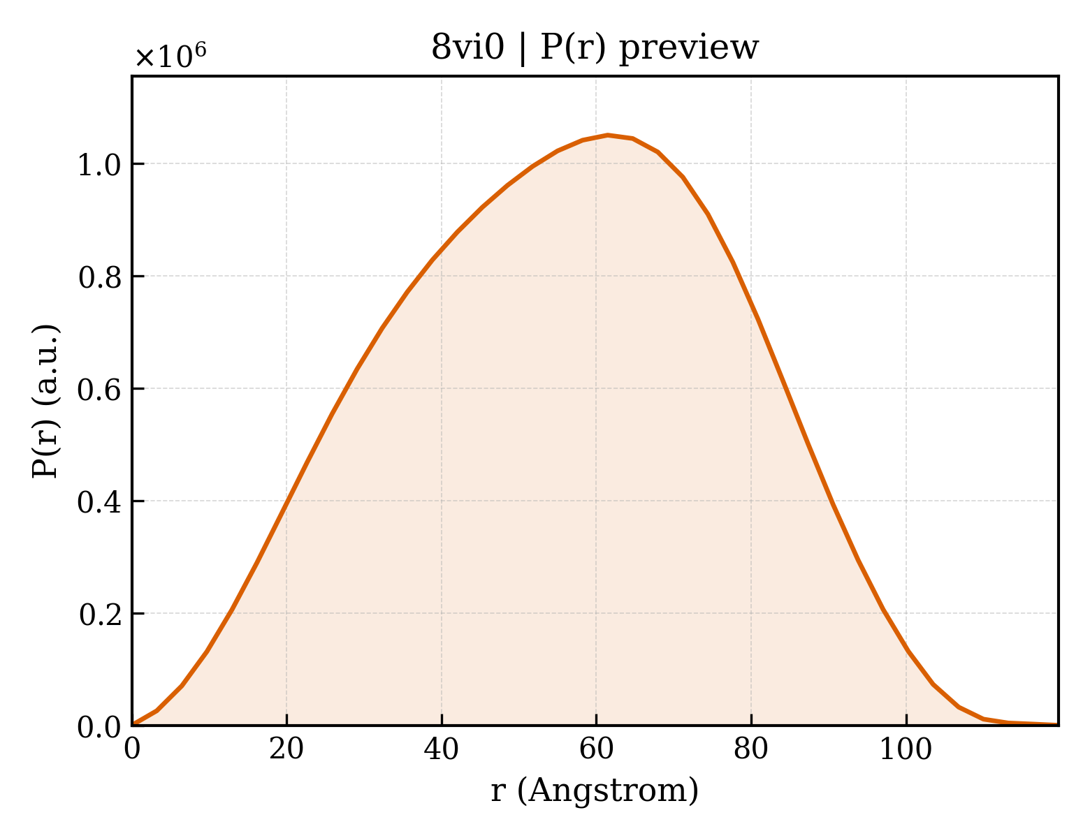 P(r) distribution for 8vi0