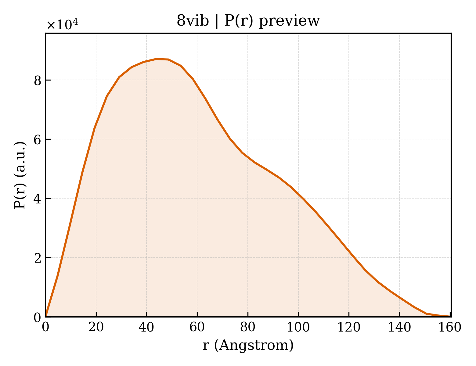 P(r) distribution for 8vib