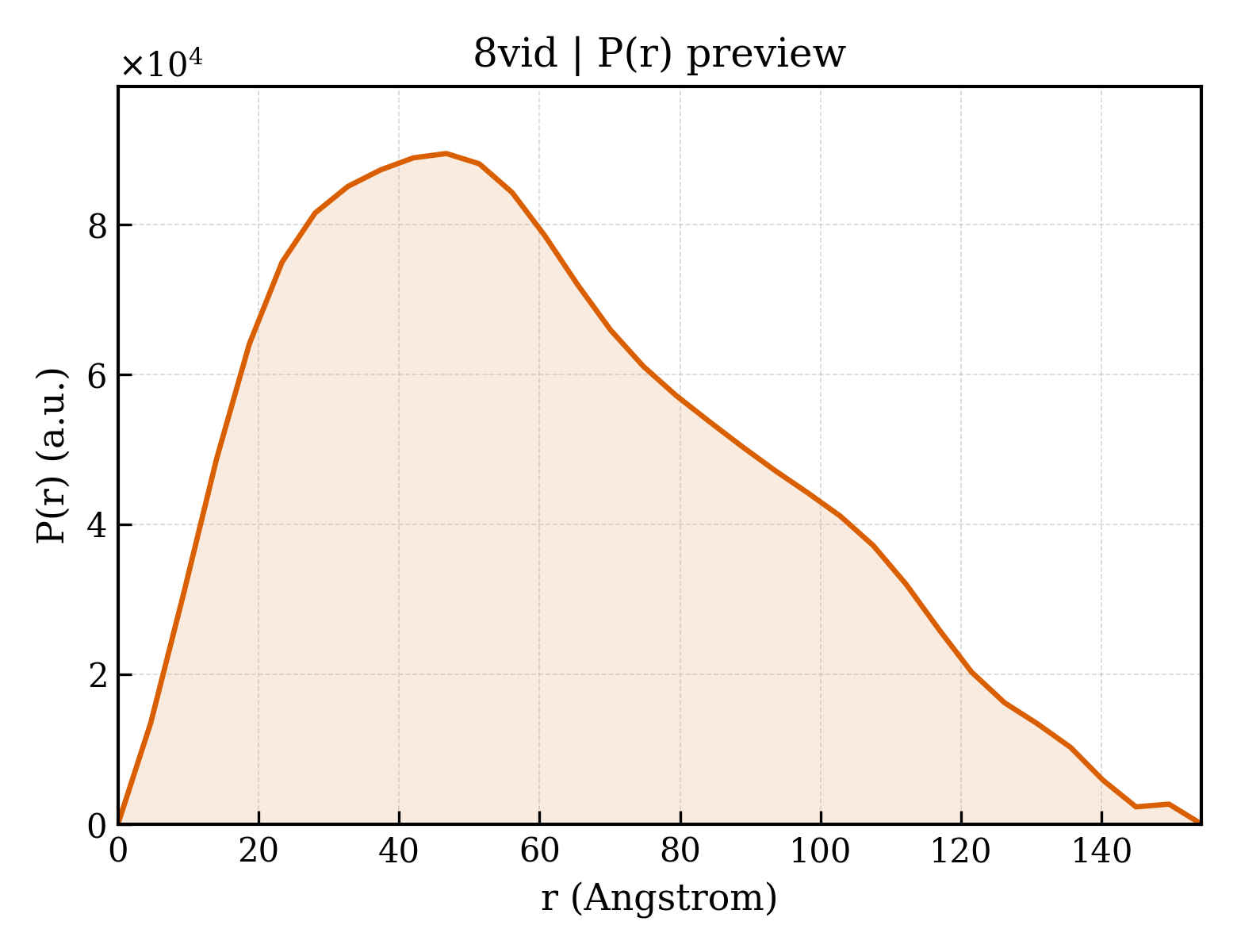 P(r) distribution for 8vid